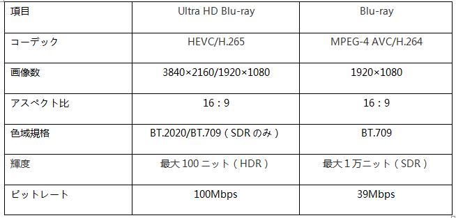 次世代規格4kブルーレイ Ultra Hd Blu Ray とは 規格 特徴 容量 画素数 再生環境 ブルーレイ違いについて解説